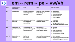 comparsion table with text of pros, cons, when to use the units rem vs em vs px vs vw